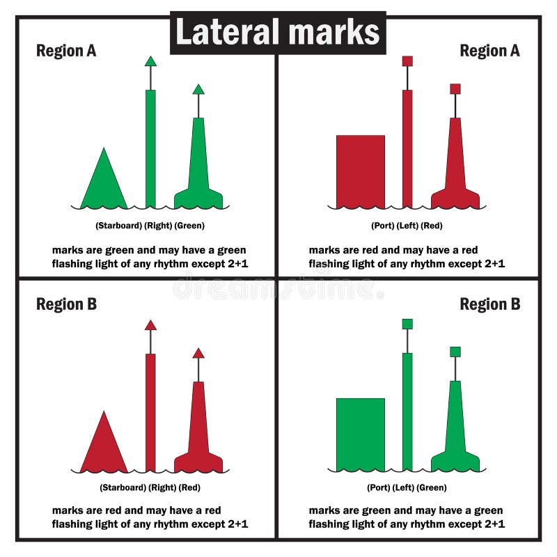 Lateral marks, as defined by the International Association of Lighthouse Authorities, is a sea mark used in maritime pilotage to