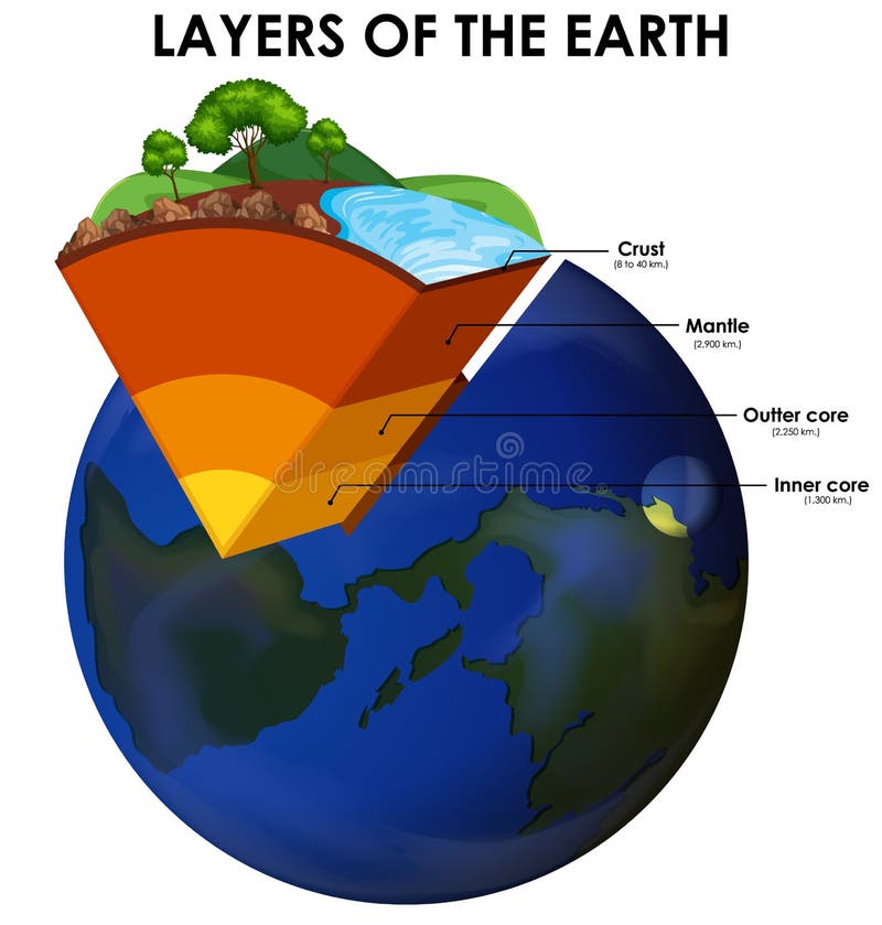The Three Layers of the Earth | Crust, Mantle & Core - Lesson | Study.com