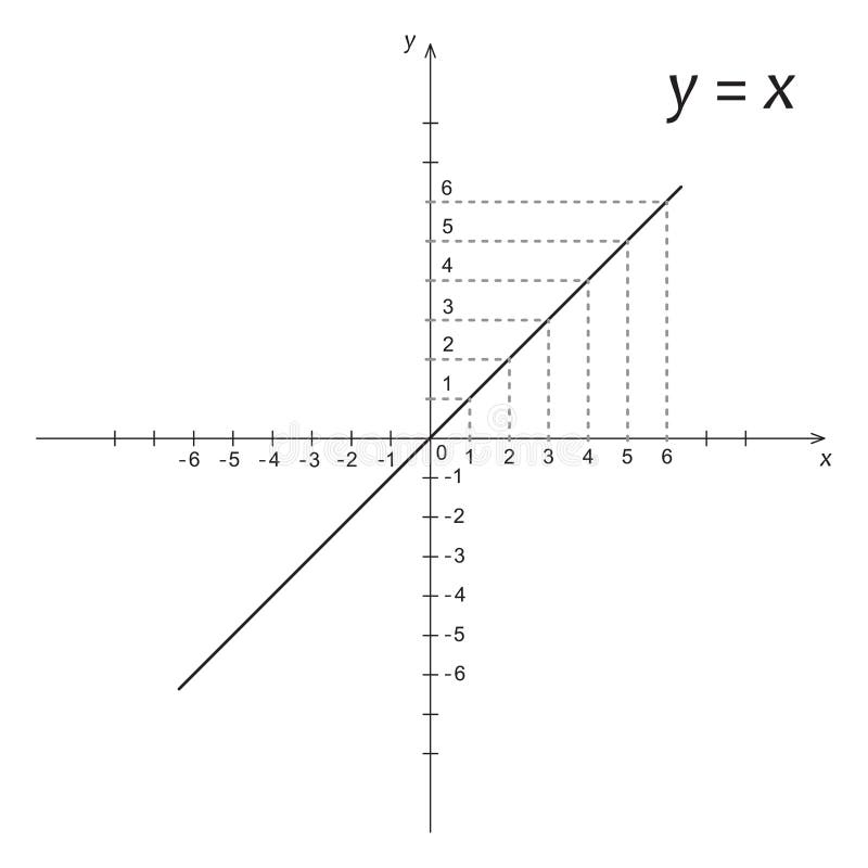 Le diagramme de la fonction y de mathématiques est x
