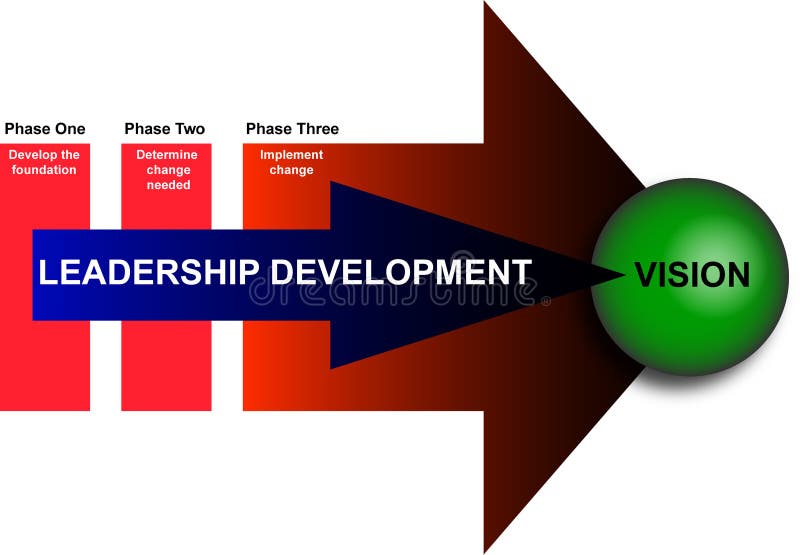 Leadership and Management Development Diagram. Illustration / Diagram of the phases of the leadership development stock illustration Leadership and Management Development Diagram. Illustration / Diagram of the phases of the leadership development stock illustration