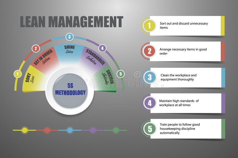 Lean management - 5S methodology concept vector vector illustration