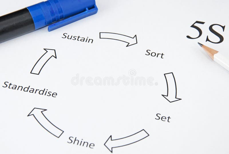 5S is a core tool used in the Lean methodology for business improvement. 5S is a core tool used in the Lean methodology for business improvement.