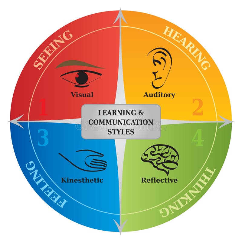 4 Learning Communication Styles Diagram - Life Coaching - NLP vector illustration 4 Learning Communication Styles Diagram - Life Coaching - NLP vector illustration