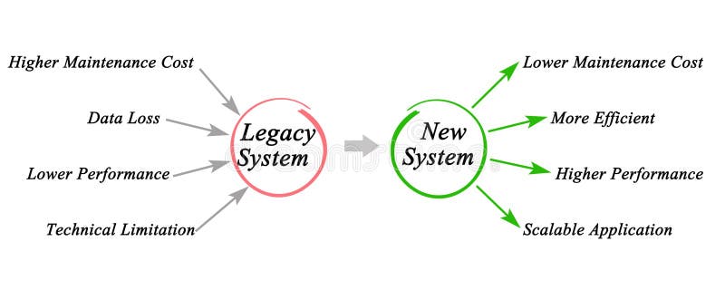 Legacy System