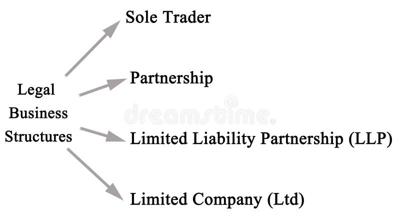 Legal Business Structures stock illustration. Illustration of trader