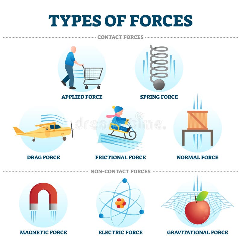 Types De Force Pour Les Enfants Illustration De Vecteur Illustration Du Materiau Illustration 208461298