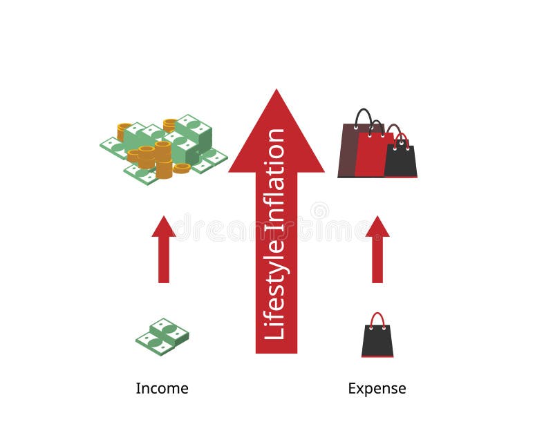 Lifestyle Inflation Refers To an Increase in Spending when an