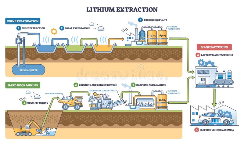 Lithium extraction process overview showing brine ponds, processing plant, and... royalty free illustration
