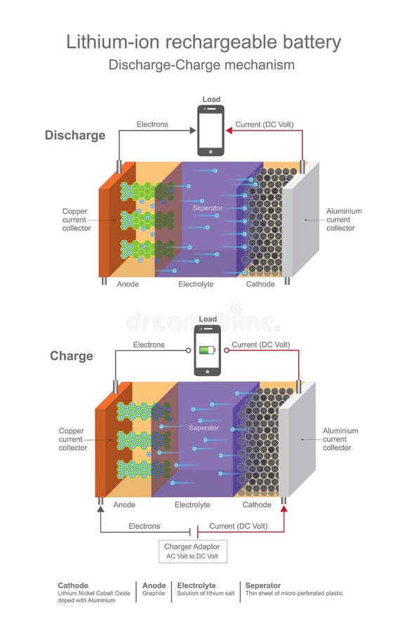 Lithium ion rechargeable battery.