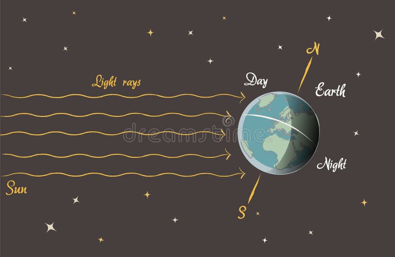 Day and night is caused by the rotation of the Earth about its axis, light from the sun hits different parts giving us day and night. Day and night is caused by the rotation of the Earth about its axis, light from the sun hits different parts giving us day and night