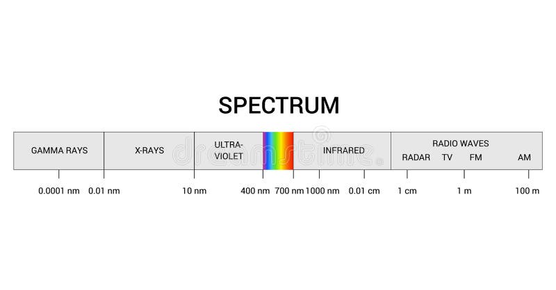 Spectrum wavelength. Visible spectrum color range. Educational physics light line. Invisible parts of the spectrum of white light, infrared and electromagnetic. Spectrum wavelength. Visible spectrum color range. Educational physics light line. Invisible parts of the spectrum of white light, infrared and electromagnetic.