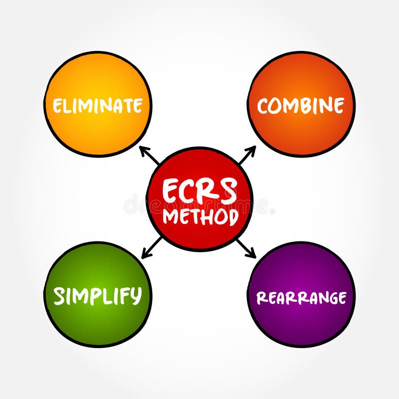 Método Ecrs Significa Eliminar Rearranjo Combinado E Simplificar