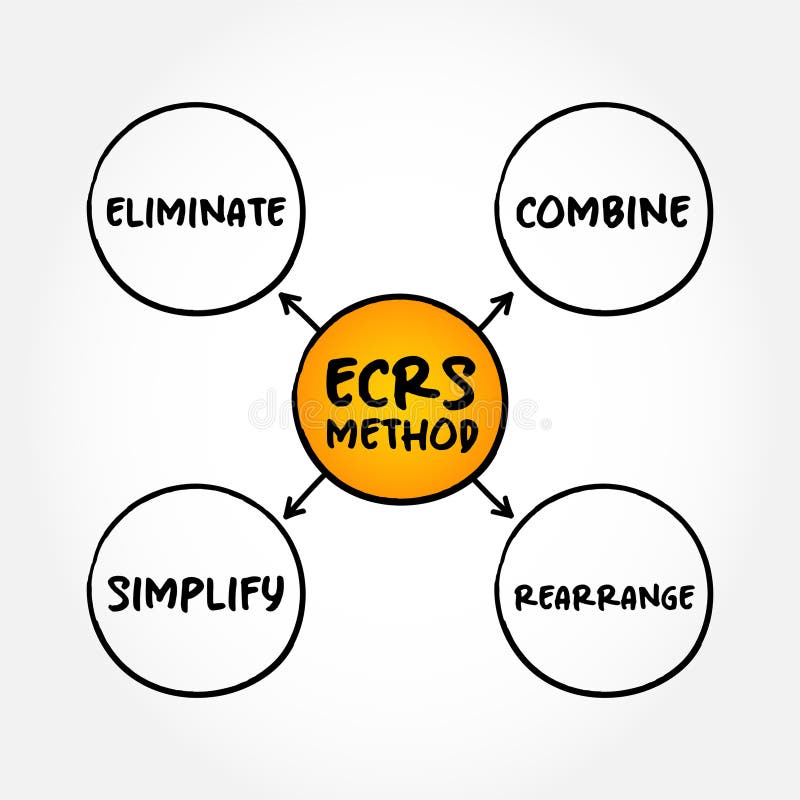 Método Ecrs Significa Eliminar Rearranjo Combinado E Simplificar