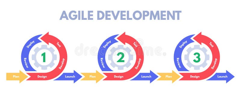 M?thodologie agile de d?veloppement Les développements de logiciel sprintent, développent le vecteur de sprints de contrôle de pr illustration stock M?thodologie agile de d?veloppement Les développements de logiciel sprintent, développent le vecteur de sprints de contrôle de pr illustration stock