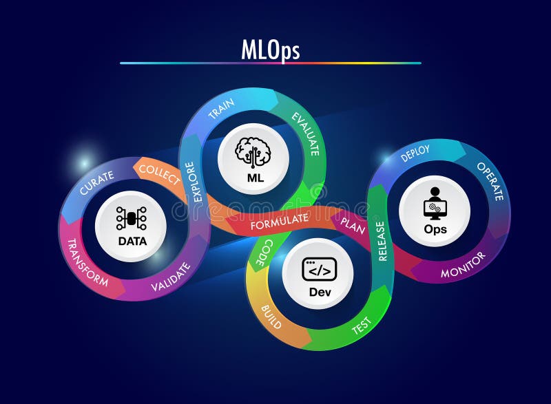 Machine Learning Operations Infographic Template royalty free illustration