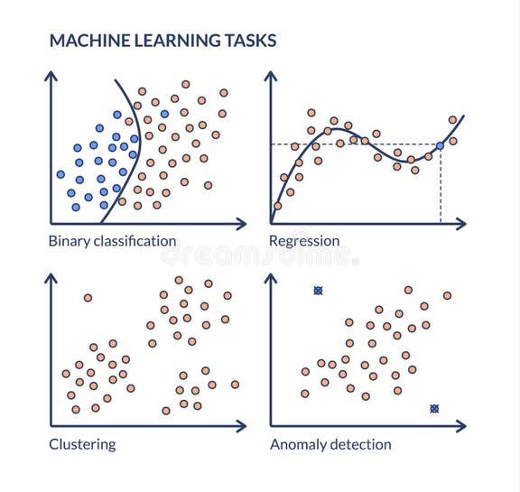 Machine Learning Tasks. Graphic Scheme of a Classic Machine Learning ...