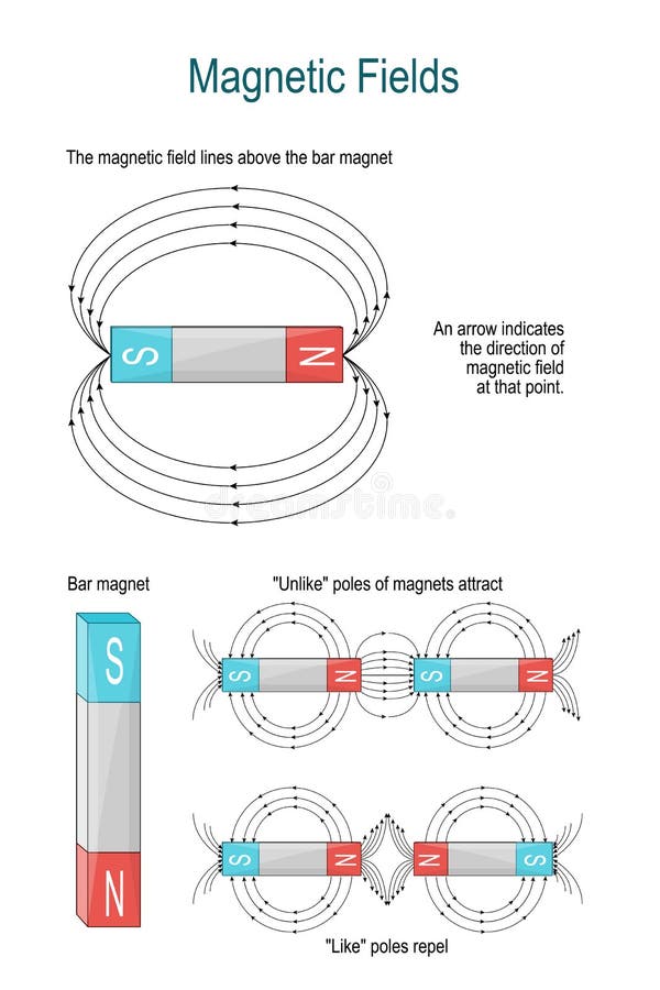 Attract Repel Magnets Stock Illustrations – 22 Attract Repel Magnets Stock  Illustrations, Vectors & Clipart - Dreamstime