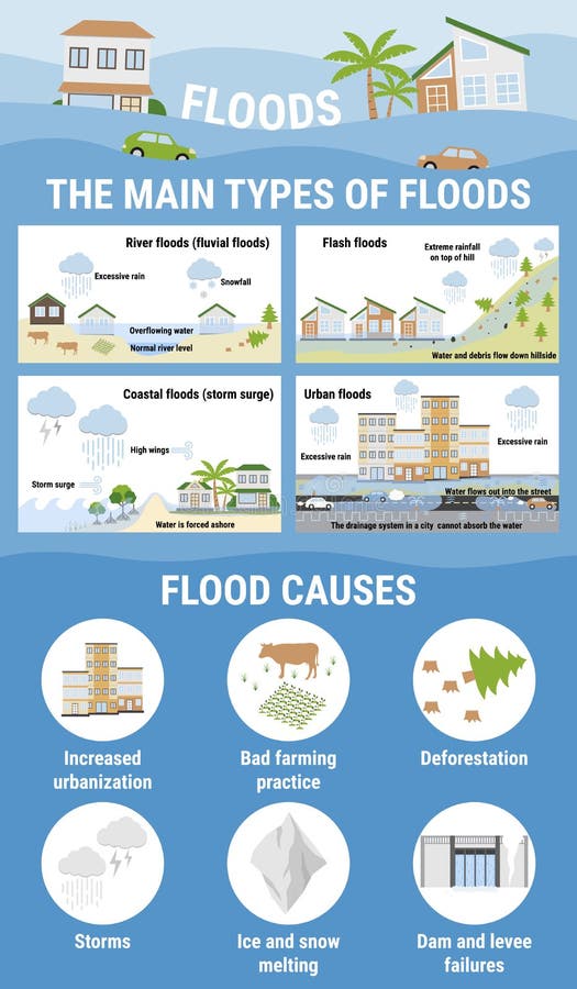 The main types of floods and flood causes. Flooding infographic. Flood natural disaster with rainstorm, weather hazard. Houses