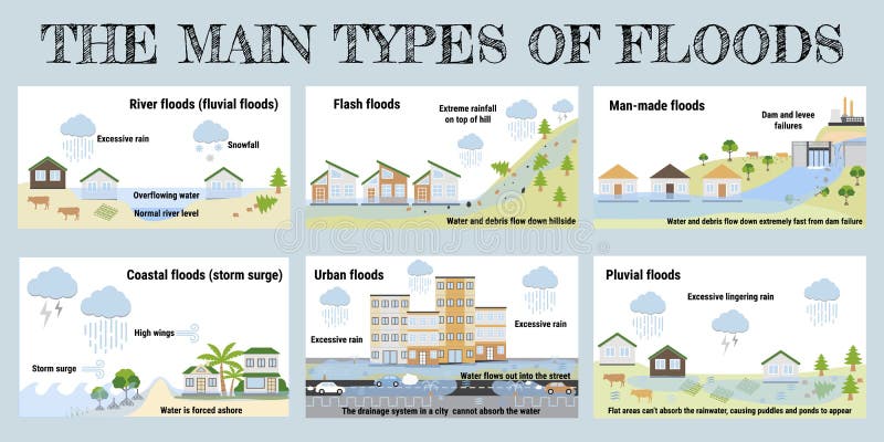 The main types of floods. Flooding infographic. Flood natural disaster with rainstorm, weather hazard. Houses, cars, trees covered. With water. Global warming