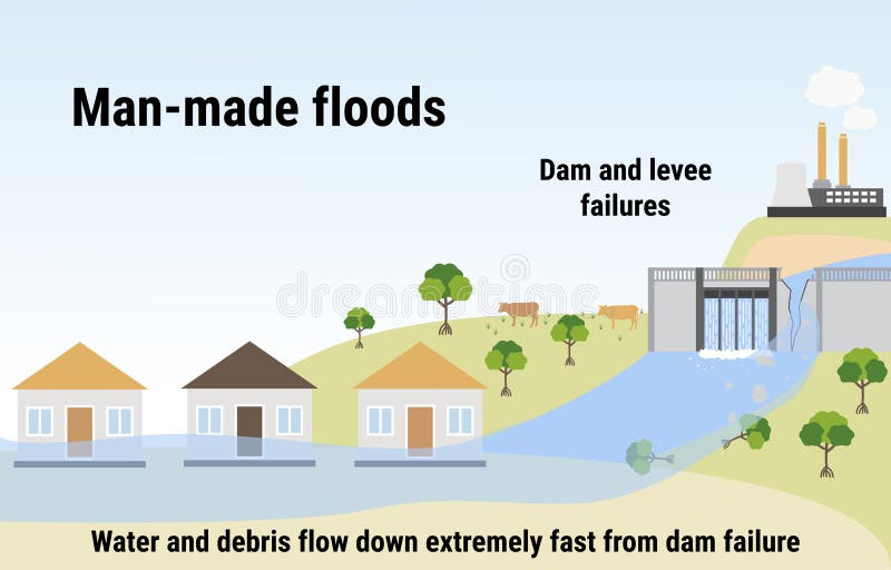 Man-made floods. Flooding infographic. Dam and levee failures. Flood disaster with rainstorm, weather hazard. Houses covered with