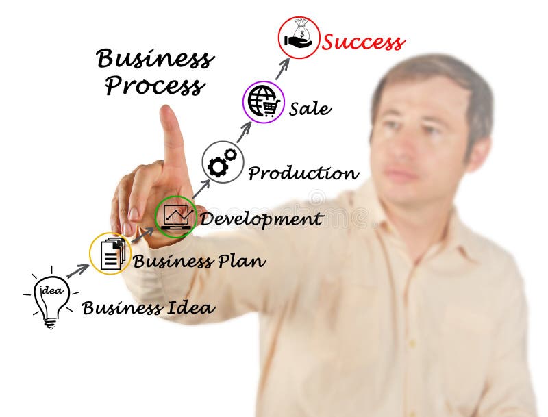 managing business processes managing business processes
