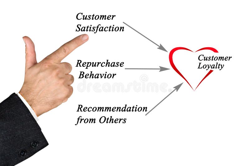 Diagram of customer loyalty stock photography