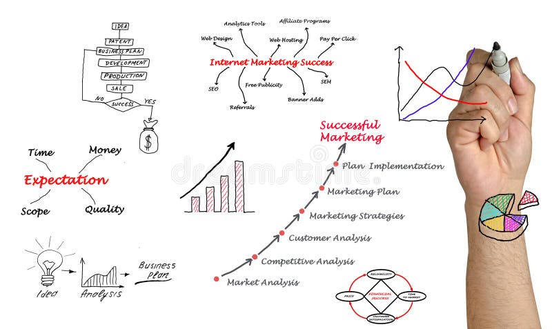 Diagram of marketing royalty free stock photography Diagram of marketing royalty free stock photography