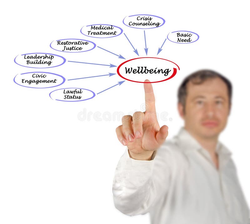 Factors affecting wellbeing royalty free stock images