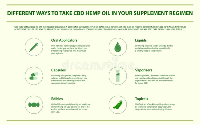 Maneras diferentes de tomar el aceite de cáñamo de CBD en su infographic horizontal del régimen del suplemento libre illustration Maneras diferentes de tomar el aceite de cáñamo de CBD en su infographic horizontal del régimen del suplemento libre illustration