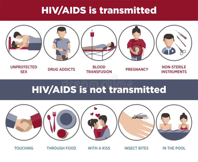 Manifesto della trasmissione dell'AIDS e di HIV dei logotypes infographic illustrazione vettoriale Manifesto della trasmissione dell'AIDS e di HIV dei logotypes infographic illustrazione vettoriale