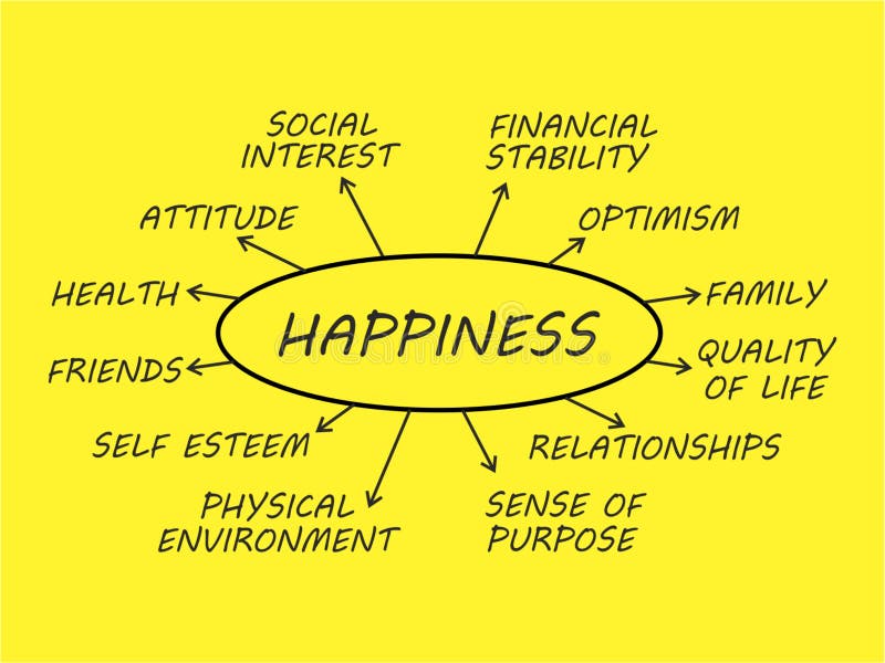 Mapa de mente da felicidade