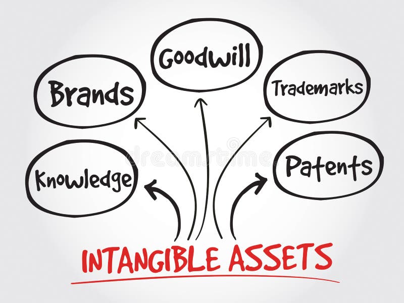 Intangible assets types, strategy mind map, business concept. Intangible assets types, strategy mind map, business concept