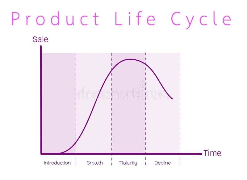 Product Life Cycle Chart