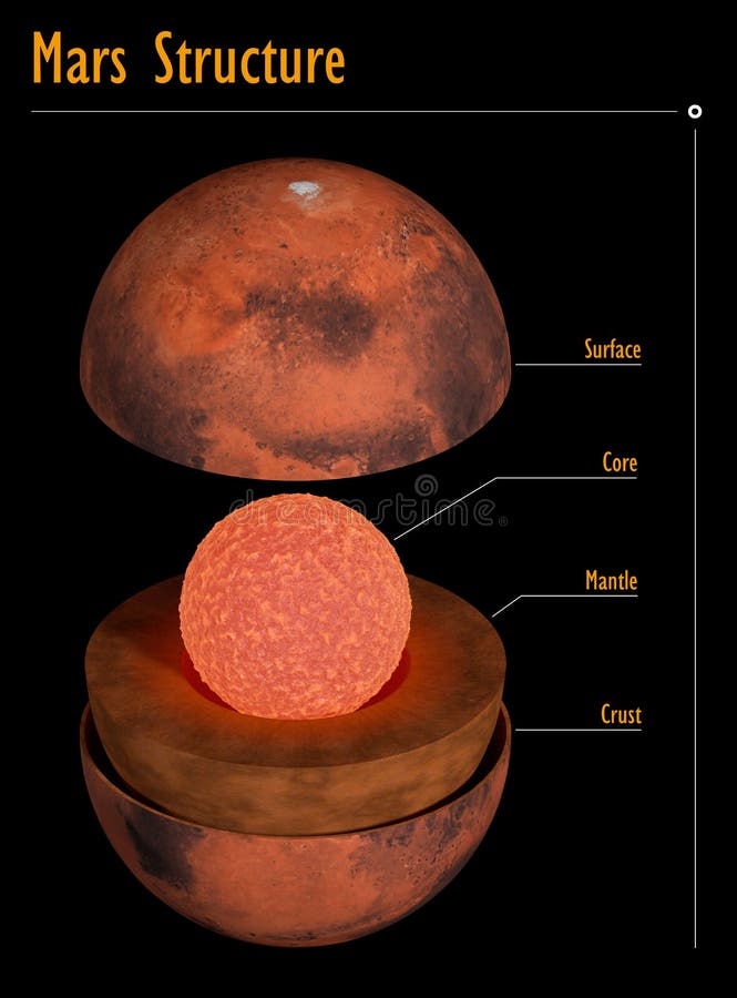 Mars structure with captions. This image represents the internal structure of the Mars planet with captions. It is a realistic 3d rendering royalty free illustration Mars structure with captions. This image represents the internal structure of the Mars planet with captions. It is a realistic 3d rendering royalty free illustration