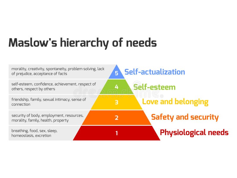 Maslow's pyramid of needs stock illustration