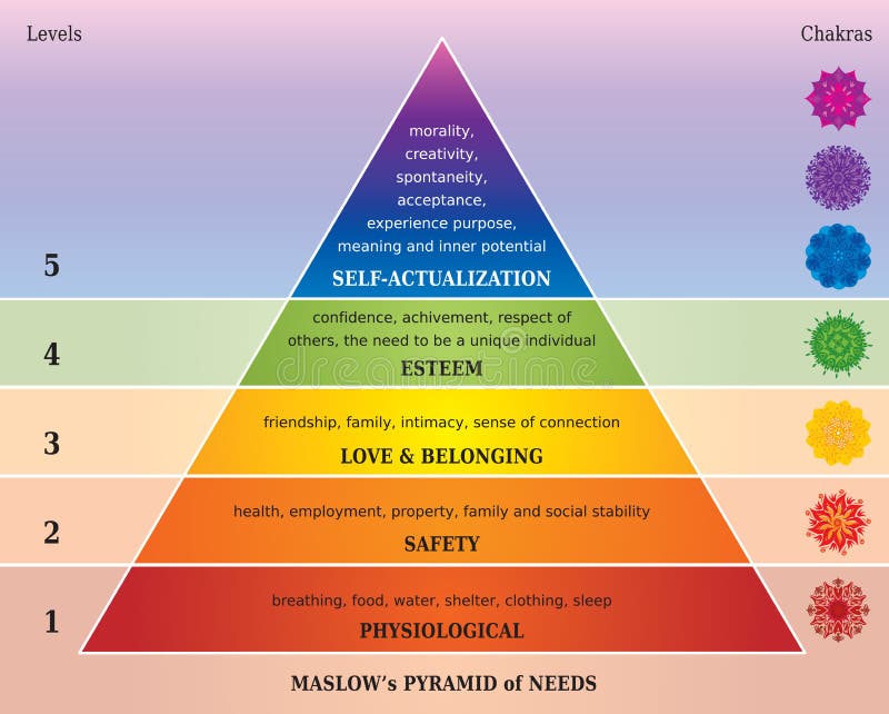 Maslows Pyramid of Needs - Diagram with Chakras in Rainbow Colors