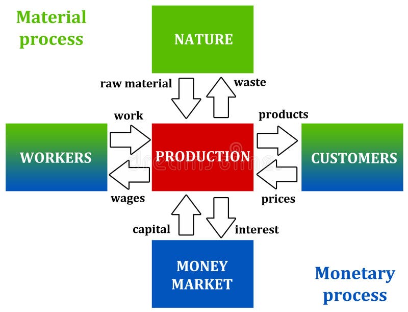 Material and monetary process
