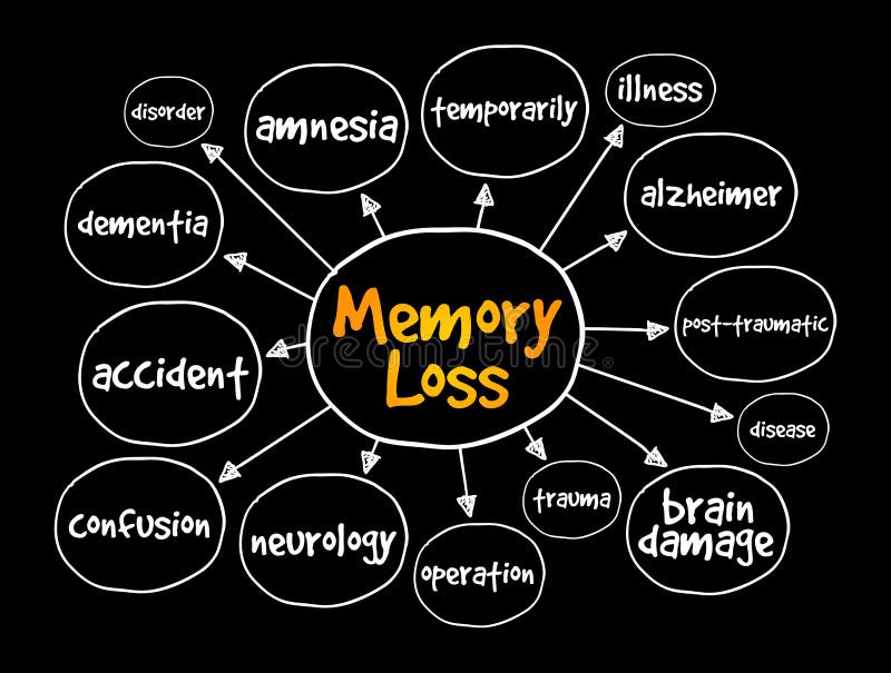 failure of memory