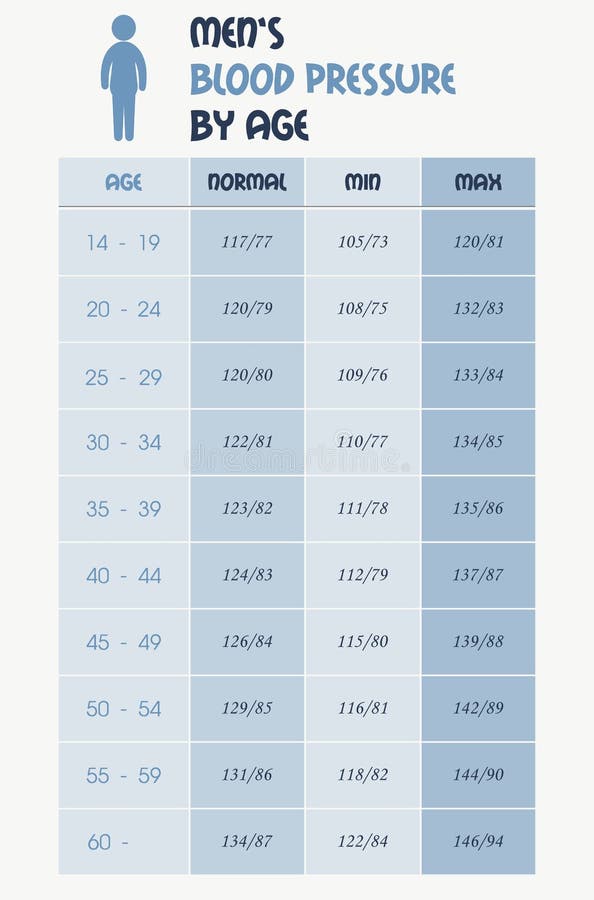 Average Blood Pressure Chart