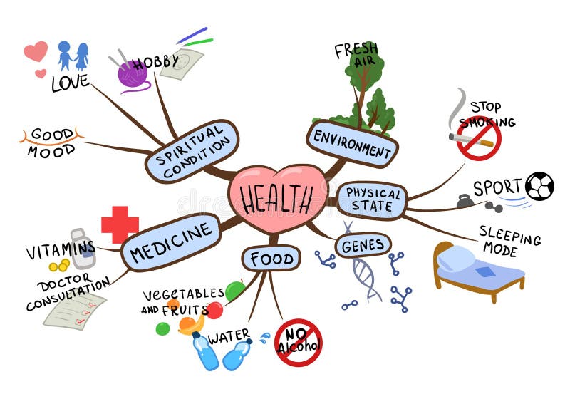 Meningskaart op het onderwerp van gezondheid en gezonde levensstijl Geestelijke kaart vectordieillustratie, op wit wordt geïsolee