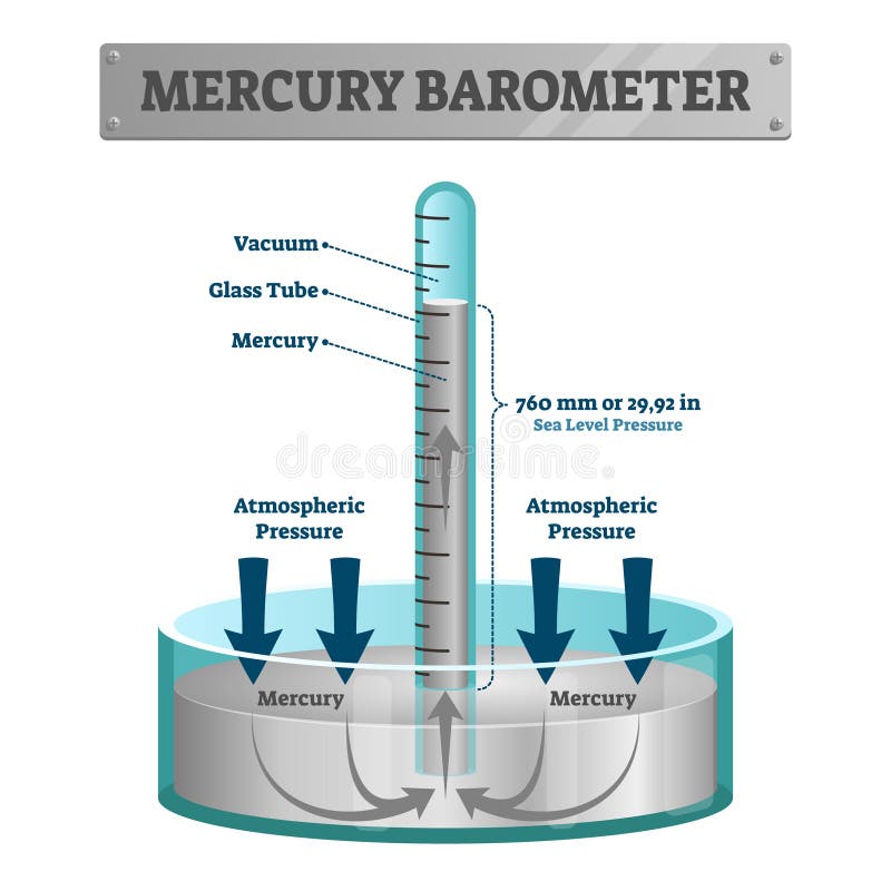 What is an aneroid barometer? Draw a neat and labeled diagram to explain  its construction and working. - Physics | Shaalaa.com