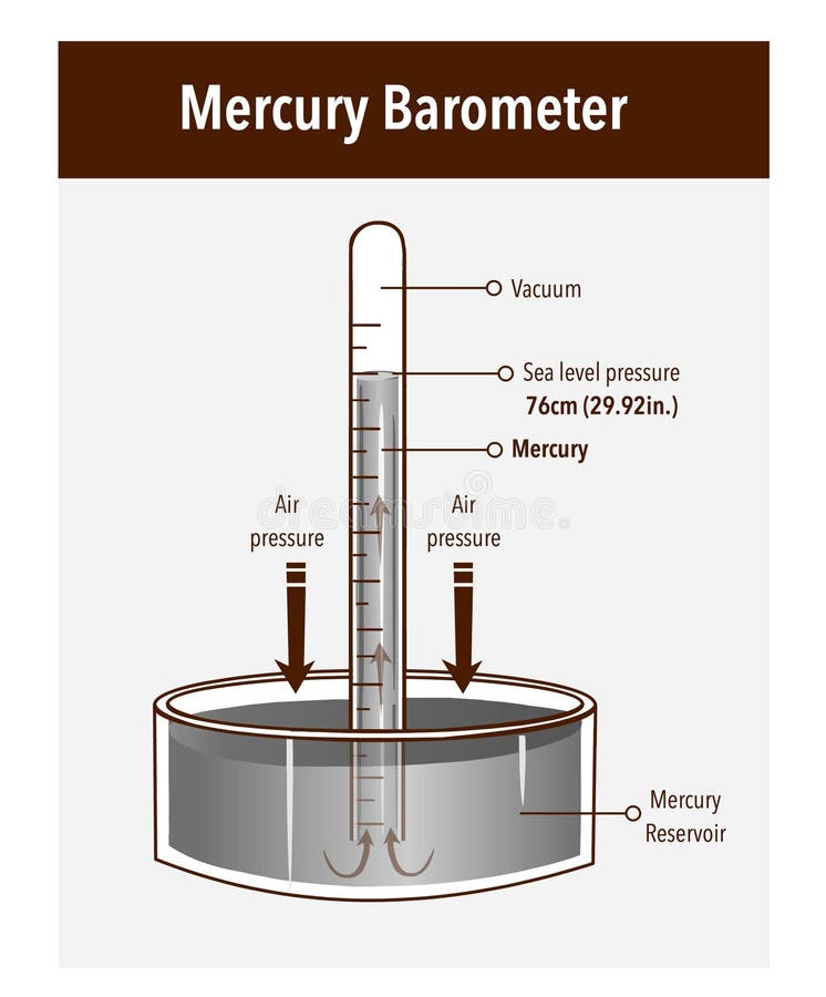 2: Schematic of a simple barometer. | Download Scientific Diagram