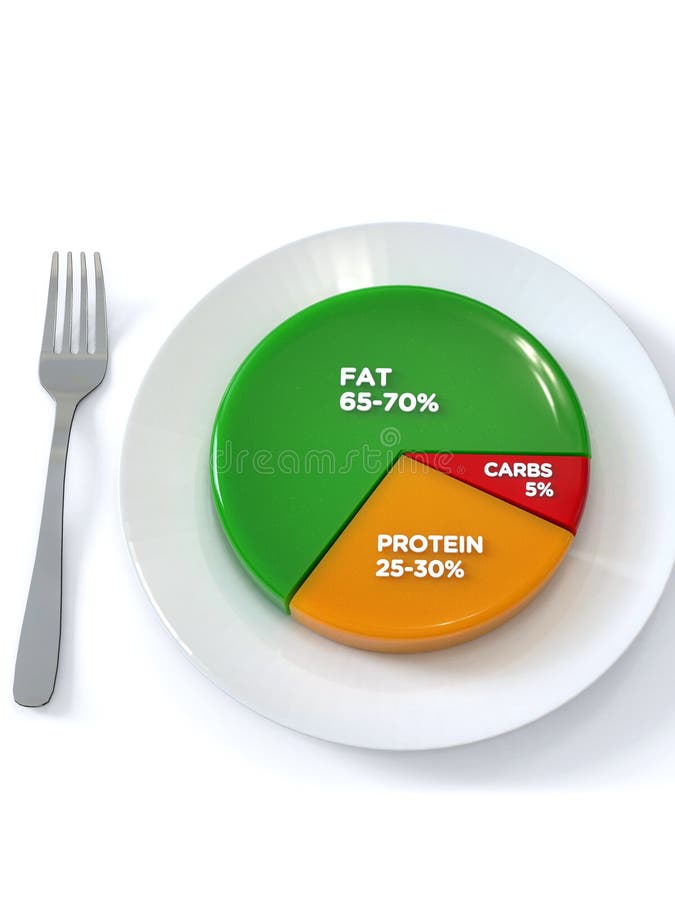 Keto Diet Pie Chart