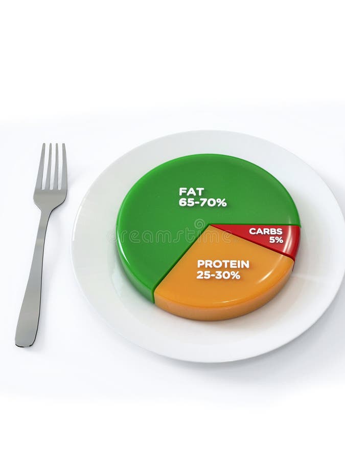 Keto Diet Pie Chart