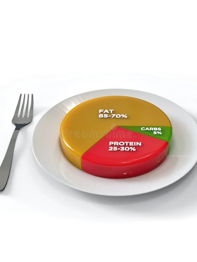 Keto Diet Pie Chart