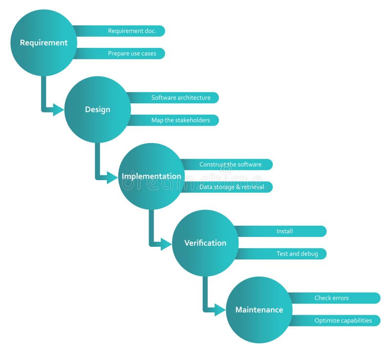 Metodologia Della Cascata Schema Del Processo Di Sviluppo Del Software ...