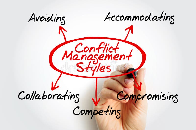 Mind map showing Conflict Management Styles in center bubble. Branches highlight five types: Avoiding, Accommodating, Compromising, Competing, and Collaborating. Types conflict stock images, royalty-free photos and pictures