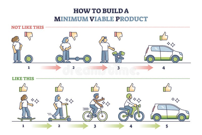 Minimum Viable Product Or Mvp Development Steps Explanation Outline Minimum Viable Product Or Mvp Development Steps Explanation Outline
