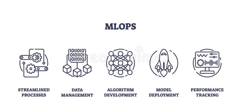 MLOPS for machine learning models efficiency outline icons collection set. Labeled streamlined processes, data management, algorithm development and performance tracking vector illustration.