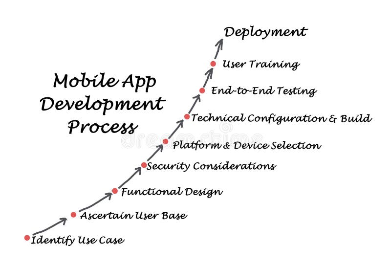 Mobile Application development process stock image